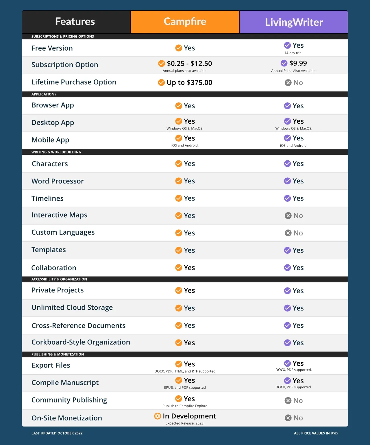 Campfire vs. LivingWriter Which Writing Toolset is Best?
