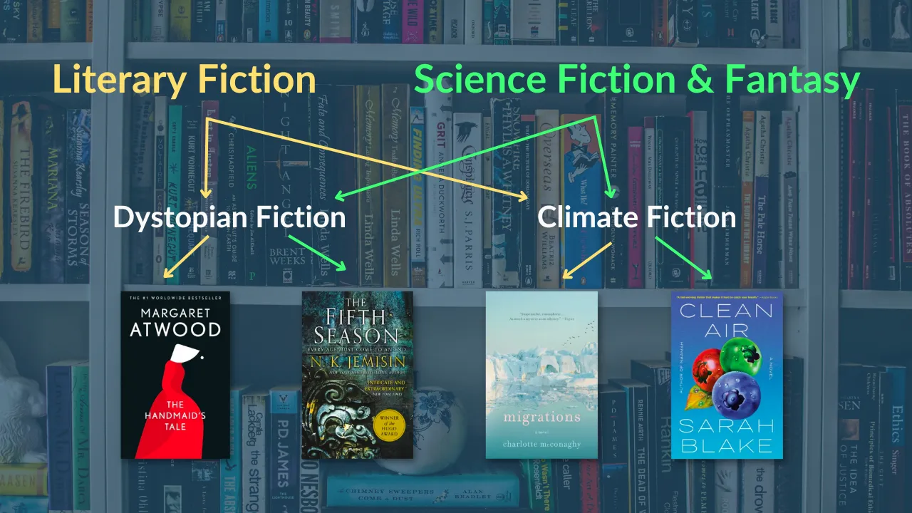 Literary genre and sub-genre chart showing gener Fiction, Science Fiction & Fantasy, Dystopian Fiction, and Climate Fiction novels by Margaret Atwood, N.K. Jemisin, Charlotte McConaghy, and Sarah Blake.