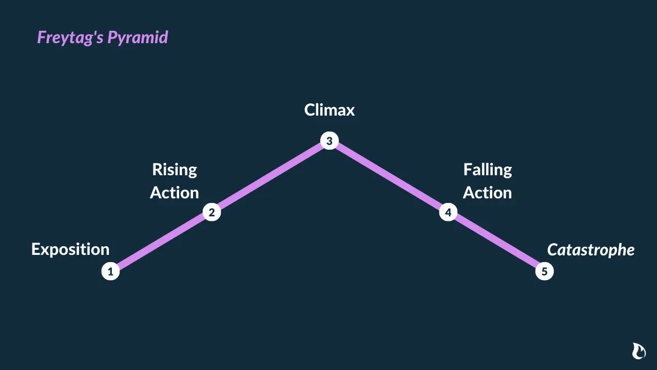 The 5 Stages of Freytag's Pyramid (Plus Examples)