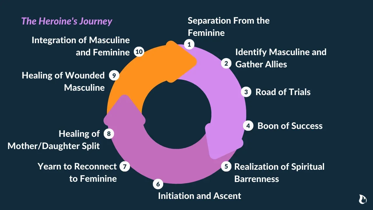 A graphic made by Campfire showing the ten stages of the Heroine's Journey.